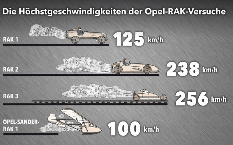 Auf Straße, Schiene und in der Luft: Die Höchstgeschwindigkeiten der Opel-RAK-Versuche. (Opel)