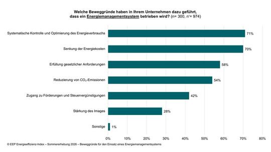 Ökonomische und betriebliche Gründe sowie gesetzlichen Anforderungen sind Treiber für die Einführung eines Energiemanagementsystems (n= 300, n‘= 974).(Bild:  EEP, Universität Stuttgart)