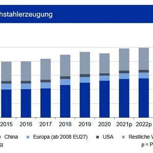 Bis Ende Juli 2021 zog die Weltrohstahlproduktion um 12,4 % an. Für das Gesamtjahr sehen die Experten einen geringeren Zuwachs, da hier im Vergleichszeitraum 2020 der größte Teil des Lockdowns erfolgte. Chinas Stahlausstoß lag um 8 % über dem von 2020: Das Land dürfte erneut deutlich über 1 Mrd. t Rohstahl erzeugen, welche primär im Inland verbleiben. Das Produktionsniveau in der EU zog um 20,1 % an, dasjenige in den USA wie auch der Türkei erhöhte sich um 18 %. In Deutschland erwartet die IKB nach dem bisherigen Anstieg von knapp 19 % insgesamt eine Tonnage von rund 40 Mio. t. Bei der gesamten Prognose geht die Industriebank weltweit nicht von einem erneuten Lockdown im Verarbeitenden Gewerbe aus. Im Verlauf der nächsten Monate dürfte sich die Versorgungslage in Europa weiter entspannen, welche derzeit noch knapp ist.