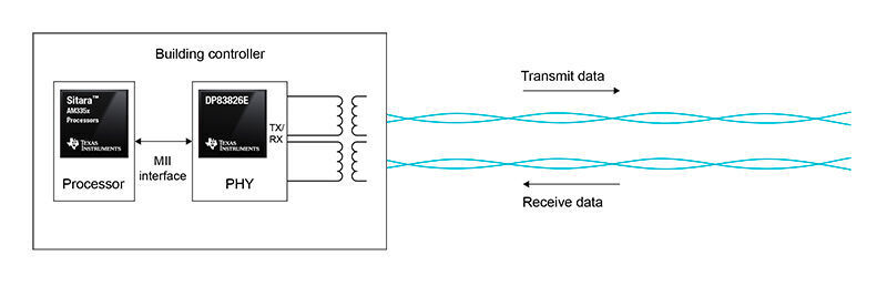 Bild 1: Standard Ethernet PHY für die Gebäudeautomation. (TI)