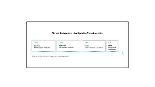 Die vier Reifephasen der digitalen Transformation: Laut der DoubleSlash-Marktstudie haben erst sechs Prozent der Unternehmen die höchste Stufe erreicht und agieren erfolgreich als Plattform-Leader mit wiederkehrenden Erlösen.(Bild:  DoubleSlash)