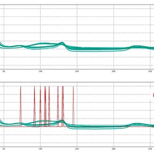Die richtige statistische Auswahl der Trainingsdatensätze schützt vor Data Poisoning. In diesem Beispiel müssen fast 25 Prozent der Datensätze manipuliert werden, um die Fehlerrate des trainierten Modells deutlich zu erhöhen.(Bild:  asvin GmbH)