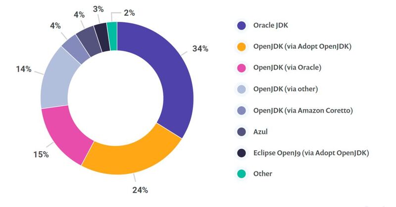 Ausweichmanöver: Rund zwei Drittel der befragten Java-Entwickler setzen auf JDK-Alternativen auf der Basis von OpenJDK.
