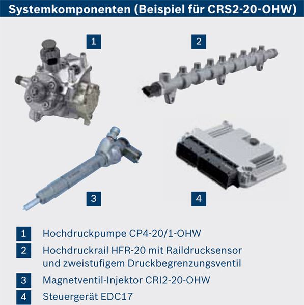 CRS2-20-OHW für kleine bis mittlere Maschinen: Die CRS2-Injektoren ermöglichen eine hohe Dynamik bei der Ansteuerung der Düsennadel. Das System wird 2014 in Serie gehen und mit einem Druck von 2000 bar (Bild: Bosch)