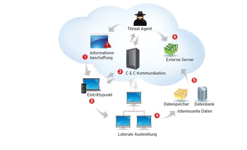 Ablauf eines typischen, komplexen Angriffs (Bild: Trend Micro)