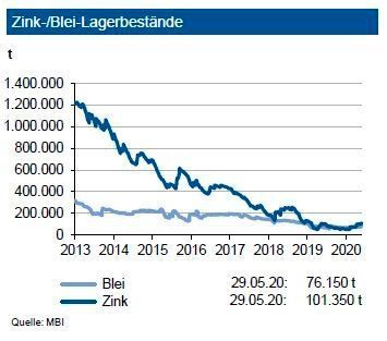 Die Zink-Lagerbestände an der LME zogen bis Ende Mai 2020 auf 101.000 t an. Damit haben sich diese in den letzten drei Monaten um 25.000 t erhöht: Der Lagerbestand an der SHFE reduzierte sich um 30.000t auf 107.000 t, derjenige an der Comex beträgt 200 t – somit sind letztere vernachlässigbar. Die Bestände entsprechen dem Verbrauch von weniger als 6 Tagen. Insgesamt ist die Versorgung nicht mehr ganz knapp. Im Jahr 2020 dürfte sich ein Angebotsüberschuss von rund 250.000 t ergeben. Die Bleivorräte an der LME liegen bei 76.000 t, die Bestände an der SHFE machen nur noch gut 8.000 t aus. Die Vorräte an der Comex sind mit 750 t weiterhin unbedeutend. Das absolute Niveau der Bleivorräte entspricht dem Verbrauch von 2,5 Tagen. Damit ist die Versorgungssituation bei Blei eng. Der Markt wird jedoch 2020 einen Angebotsüberschuss von rund 100.000 t verzeichnen. (siehe Grafik)