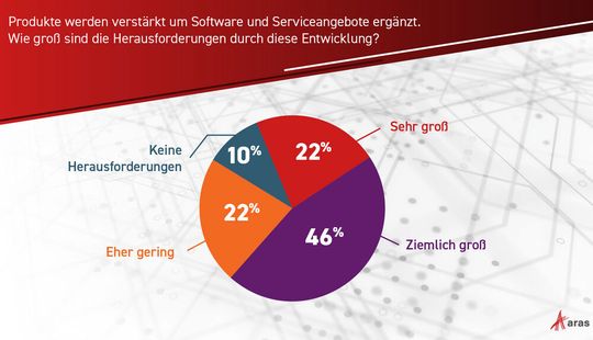 Die Herausforderungen für Unternehmen sind groß, wenn Produkte mehr und mehr um Software und Serviceangebote ergänzt werden.(Bild:  Aras)