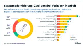 Im „Monitor Staatsmodernisierung“ visualisiert der Bitkom den Stand der Umsetzung der Modernisierungsagenden Bund und Föderal auf halbjährlicher Datenbasis. (Bild: Bitkom e. V.)