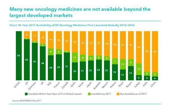 Abbildung 2: Viele neue Krebsmedikamente sind außerhalb der großen entwickelten Märkte nicht erhältlich. (Iqvia Institute)