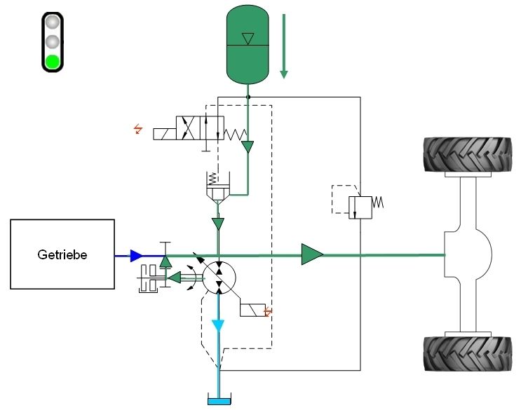Bild 2 Schaltpläne des mechanischen Fahrantriebes mit HRB-Komponenten: Beim Bremsvorgang (links) fördert die Axialkolbenpumpe das Öl aus dem Tank in den Hochdruckspeicher und beim Anfahren (rechts) wird das Hydrauliköl aus dem Speicher auf die Druckseite der Pumpe geschaltet. (Archiv: Vogel Business Media)