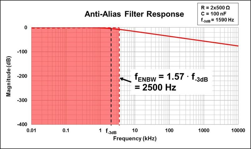 Bild 2: Frequenzgang des Anti-Alias-Filters mit rot markierter ENBW. (TI)