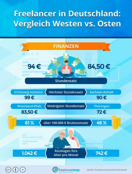 Im Westen haben 61 Prozent der IT-Freelancer über 100.000 Euro Bruttoumsatz im Jahren. Im Osten sind es nur 46 Prozent. (Freelancermap.de/Marktstudie)