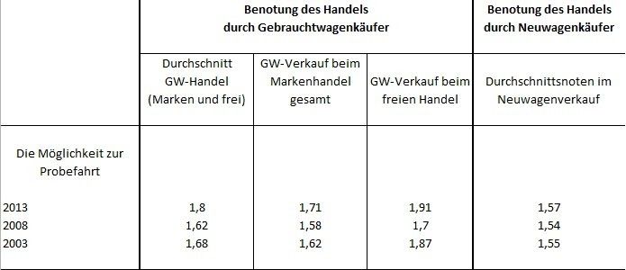  (Quelle: DAT; Grafik: Achter)