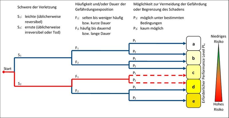 Graph zur Bestimmung des erforderlichen PLr für Sicherheitsfunktion (informativ).