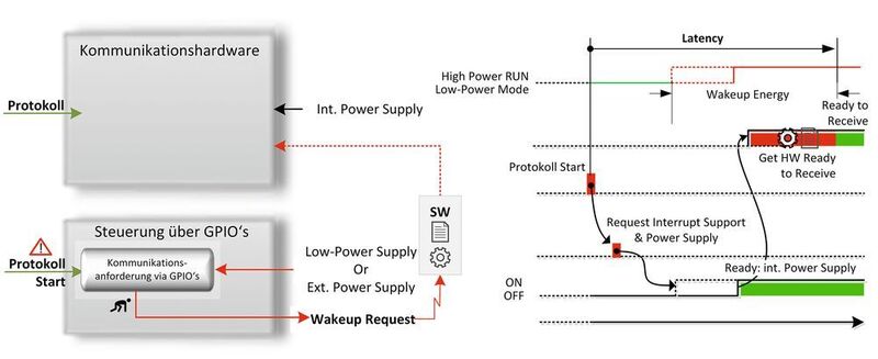 Bild 2: Detektiere Kommunikation über Ein-/Ausgänge und Software (Horst Diewald)