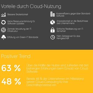 Ein oft genannter Hauptvorteil ist die bessere Skalierbarkeit. So können Cloud-Lösungen nach Bedarf einfach erweitert oder reduziert werden. IT lässt sich somit erstmals einfach und schnell an die Geschäftsbedürfnisse anpassen. Cloud-Lösungen sind zudem sofort einsatzbereit, da kein aufwändiges Customizing stattfindet. Zudem ergeben sich Kostenvorteile, weil Investitionskosten entfallen. Da Updates automatisch vom Hersteller eingespielt werden, müssen sich die eigenen Mitarbeite nicht darum kümmern. Auch werden durch die Nutzung von modernsten Rechenzentren Green-IT Standards realisiert. In der Summe bleibt also mehr Zeit für die Kernaufgaben im Unternehmen. Und Unternehmen, die bereits Cloud-Dienste nutzen, bestätigen diese guten Erfahrungen.