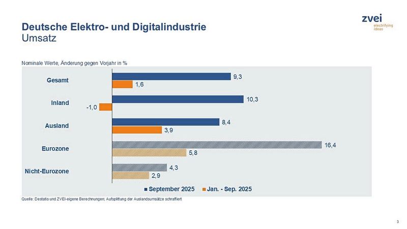 Mit 20,7 Milliarden Euro lag der Umsatz in der deutschen Elektro- und Digitalindustrie im September 2025 9,3 Prozent über Vorjahr. (Bild: ZVEI)