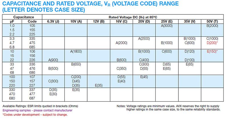 Bild 8: Eingereichte TES-Matrix für die Aufnahme in eine QPL nach ESCC 3012/004 (Bild: AVX)