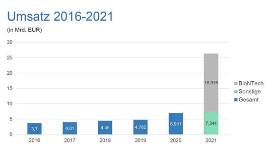 Biotech Umsatz 2016 bis 2021 (nur für 2021 ist hervorgehoben, welchen Anteil Biontech am Gesamtumsatz hat)(Bild:  Bio Deutschland)