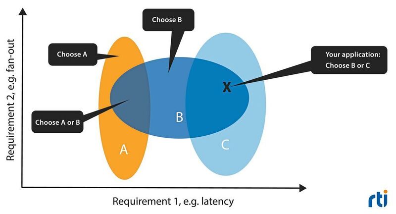 Bild 1: Falsche Annahme – konkurrierende IIoT-Konnektivitätsstandards erfüllen Anforderungen, die sich überschneiden. (RTI)