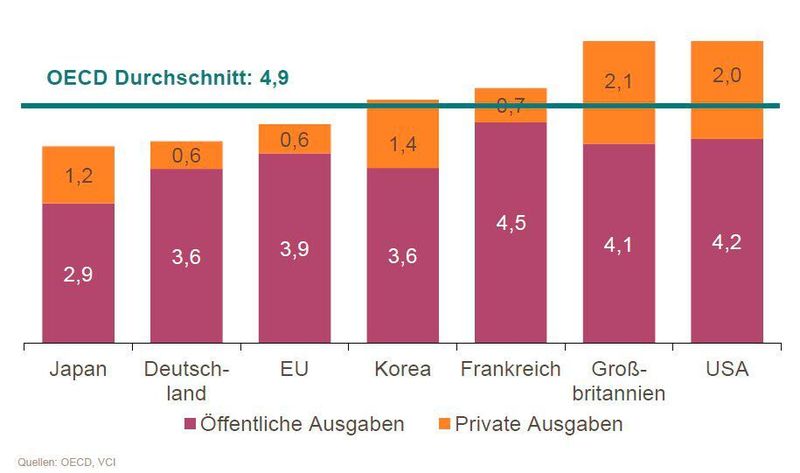 Bei der Investition in Bildung kommt Deutschland nur auf Rang 26 von 35 OECD Staaten.
(Ausgaben für Bildungseinrichtungen in % des BIP, 2017) (OECD, VCI)