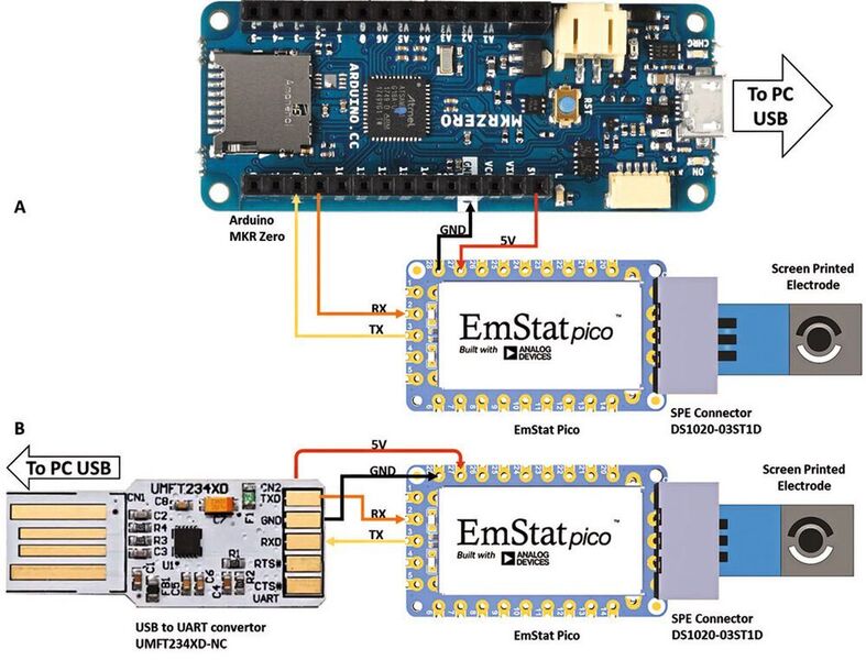 Bild 1: EmStat Pico Systemintegration gesteuert über (a) einen Arduino MKR und (b) direkt von einem PC über einen USB-zu-UART-Konverter. (PalmSens und Analog Devices)