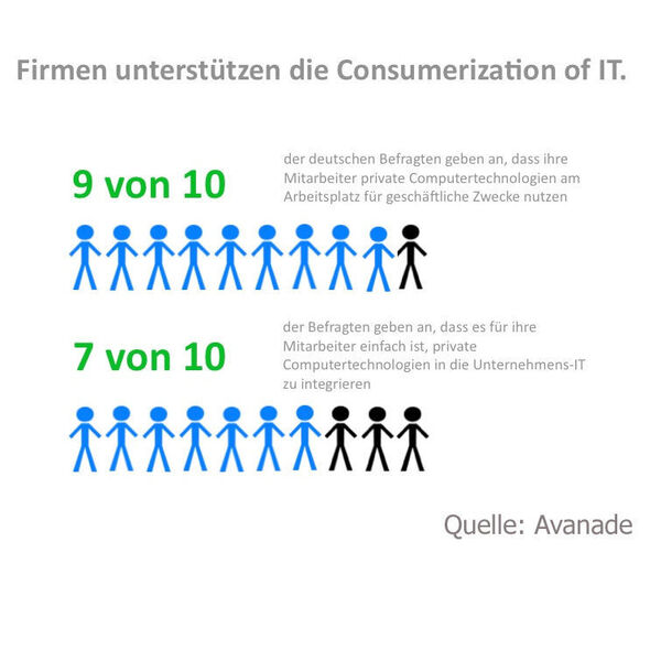 Abbildung 5: Consumerization-Pläne in deutschen Unternehmen (Quelle: Avanade) (Archiv: Vogel Business Media)