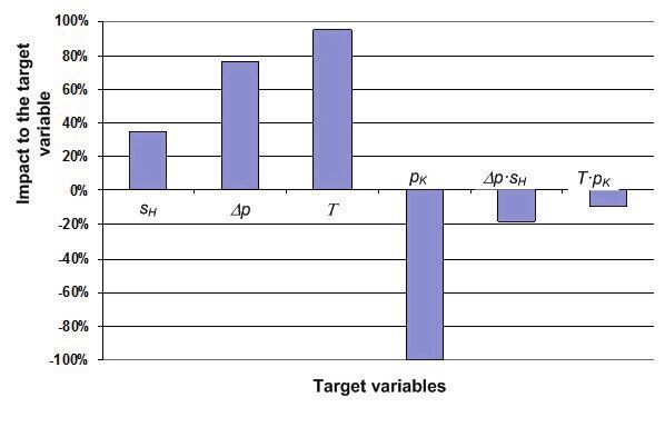 Figure 5: Standardized model coefficients The test evaluation was described with a regression function. The result of the evaluation is shown in Figure 5. (Kar/Berz)