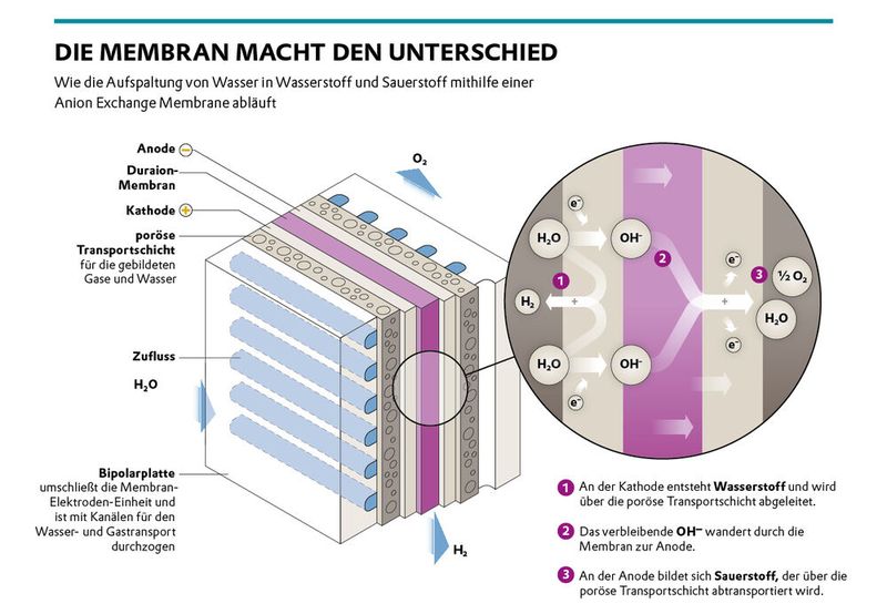 Die AEM-Elektrolyse läuft in basischer Umgebung ab. Das ermöglicht den Einsatz edelmetallfreier und damit kostengünstiger Materialien.  (Bild: Evonik Industries)