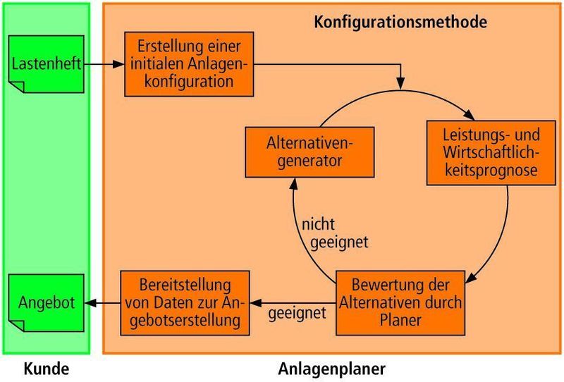 Bild 2: Ablauf der Methode zur Anlagenkonfiguration in der Angebotsphase. Bilder: IPH (Archiv: Vogel Business Media)