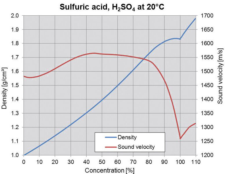 Fig. 1: Density and sound velocity development of sulfuric acid from 0% to 110% (Picture: Anton Paar)