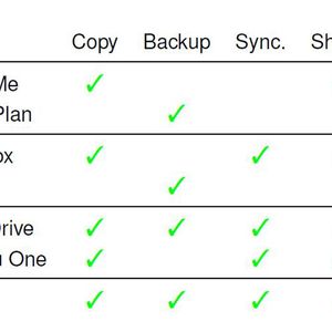 Alle untersuchten Cloud-Storage-Dienste unterstützen eines oder mehrere der aufgeführten Merkmale.