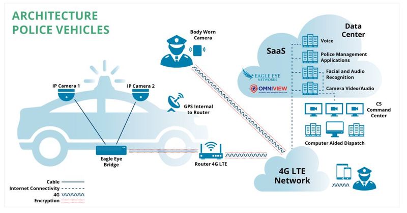 Integration mobiler Kameras an das Überwachungsnetz in Polizeifahrzeugen. (Bild: Eagle Eye Networks)