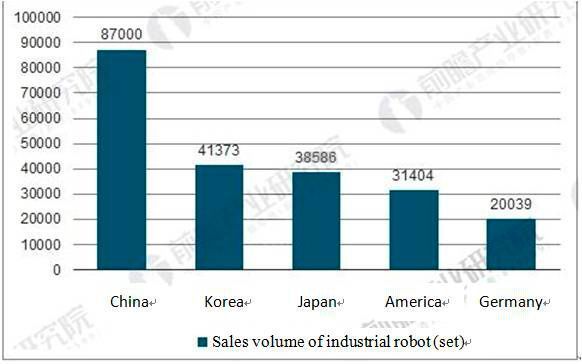 Sales volume of industrial robots of main countries  (Prospective database consolidation)