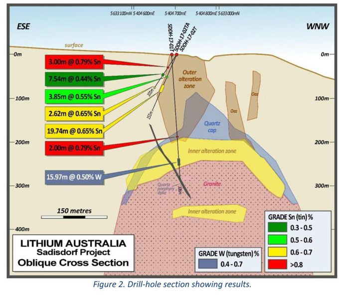 In addition to lithium and tin, significant tungsten mineralisation was encountered in parts of the inner alteration (greisen) zone. (Lithium Australia)