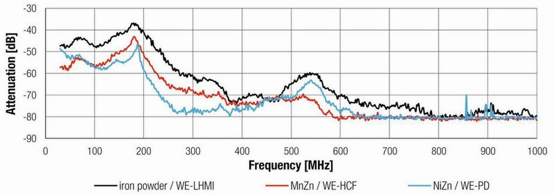 Bild 12: Vergleich des H-Feldes von Eisenpulver (WE-LHMI), MnZn (WE-HCF) und NiZn (WE-PD) als Kernmaterial.  (Bild: Würth Elektronik eiSos)