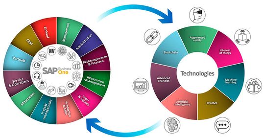 Der Weg zum intelligenten Unternehmen mit SAP Business One.(Bild:  consprit)