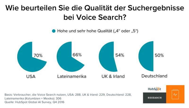 Die regionalen Unterschiede in der Qualitätsbeurteilung sind auffällig: Vor allem Deutsche und Bewohner der Britischen Inseln waren am wenigsten von der Qualität der Suchergebnisse überzeugt. (Hubspot)