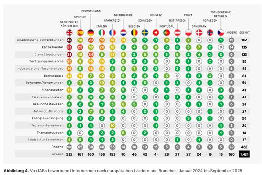 Zeitraum Januar 2025 bis September 2025: Die IABs beworbenen Unternehmen nach europäischen Ländern und Branchen in der Übersicht.(Bild:  CrowdStrike)