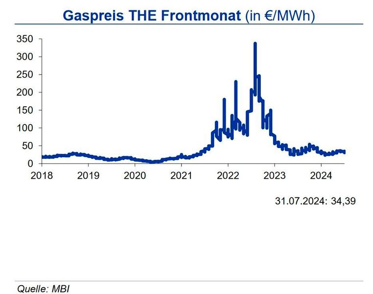 Der Henry Hub sank im Juli nach dem Anstieg in den Vormonaten um rd. 20 % auf zuletzt 1,86 US-$ je mm btu aufgrund von Erholungen auf der Angebotsseite. In Europa sank die Auslastung der LNG-Terminals weiter; bei hohen Gasflüssen aus Norwegen und gut gefüllten Speichern ist die Versorgungslage aber weiterhin gut. Preistreibend wirkte in der zweiten Monatshälfte die geopolitische Lage in Nahost. (Quelle:siehe Grafik)