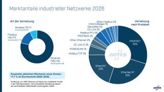 Die Analyse 2026 zeigt, dass Industrial Ethernet inzwischen 79 Prozent aller neuen Knoten ausmacht und damit gegenüber 76 Prozent im Jahr 2025 weiter zugelegt hat. Die drei führenden Ethernet-Protokolle konnten ihre Position erneut ausbauen und repräsentieren zusammen inzwischen rund drei Viertel des kabelgebundenen Protokollmarktes. (Bild: HMS Networks)