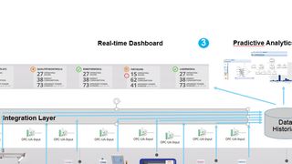 Produktivität vorausschauend verbessern mit Smart Factory KL. (Bild: Smart Factory KL)