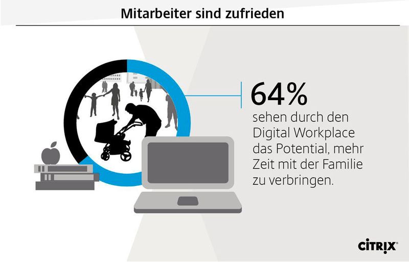 Mit dem Digital-Workplace-Konzept rückt die Gestaltung des Arbeitsplatzes ein Stück näher an seine Nutzer. Nach Erwartung der Stichprobenteilnehmer wird sich auch das Privatleben deutlich verbessern. (Crisp Research)