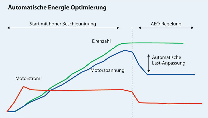 Angepasste Regelstrategien ermöglichen einen energetisch optimalen Betrieb. In Danfoss Umrichtern ist die bewährte AEO Regelung implementiert. (Danfoss)