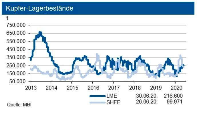 Aktuell sinken die Lagerbestände an der Börse in Shanghai kräftig, diejenigen an der LME sind leicht rückläufig. Die investive Nachfrage zog kräftig an: Die Anzahl der Handelskontrakte stieg um gut die Hälfte. (siehe Grafik)