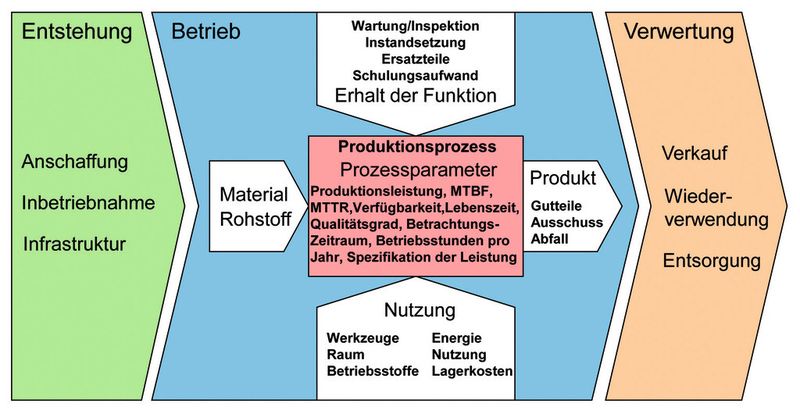 Erweiterte Struktur des Prognosemodells für die Lebenszykluskosten. (IMA/Quelle VDMA)