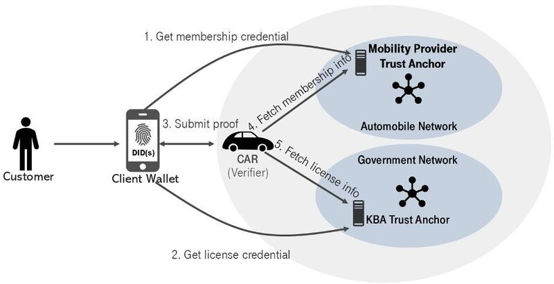 Die Steward-Rolle erlaubt es Organisationen im Indy Framework, ihre Nodes im Blockchain-Netzwerk zu betreiben und kann einer Entität die Rolle des „Trust Anchors“ einräumen. (T-Systems)