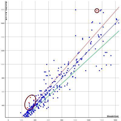 Savingsbringer: Die Savingsbringer sind für den Einkäufer besonders interessant. In ihnen stecken aufgrund großer Bedarfsmengen besonders hohe Einsparpotenziale. Die NLPP-Software hebt diese Teile in der Punktewolke rot hervor und berechnet die mögliche Einsparung in Euro. (Saphirion)