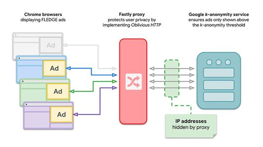 Googles Oblivious HTTP (OHTTP) nutzt einen Fastly-Proxy als ein Relay bei der Bereitstellung von FLEDGE-Anzeigen, um die Privatsphäre der Internet-Nutzer zu schützen.(Bild:  Goolge)