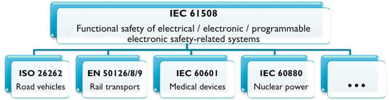 Bild 1: IEC 61508 und ihre branchenspezifischen Auslegungen sind Richtlinien für sicherheitsbezogene elektrische, elektronische und programmierbare Systeme, um neueste Anforderungen zu erfüllen. 